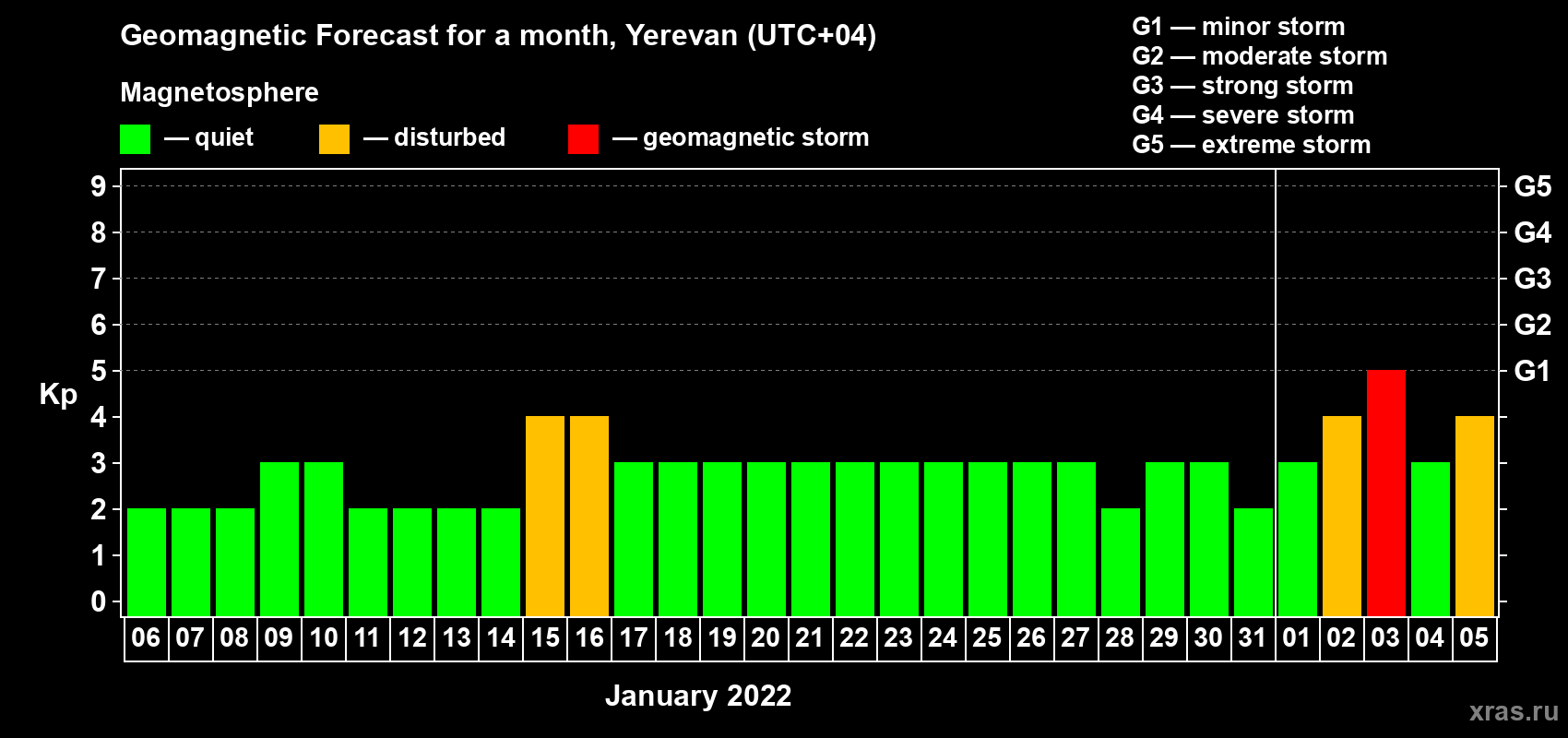 Forecast of the daily maximal value of geomagnetic index Kp for <b>1 month</b> (31 days) <b>from Jan 06, 2022 to Feb 05, 2022</b>