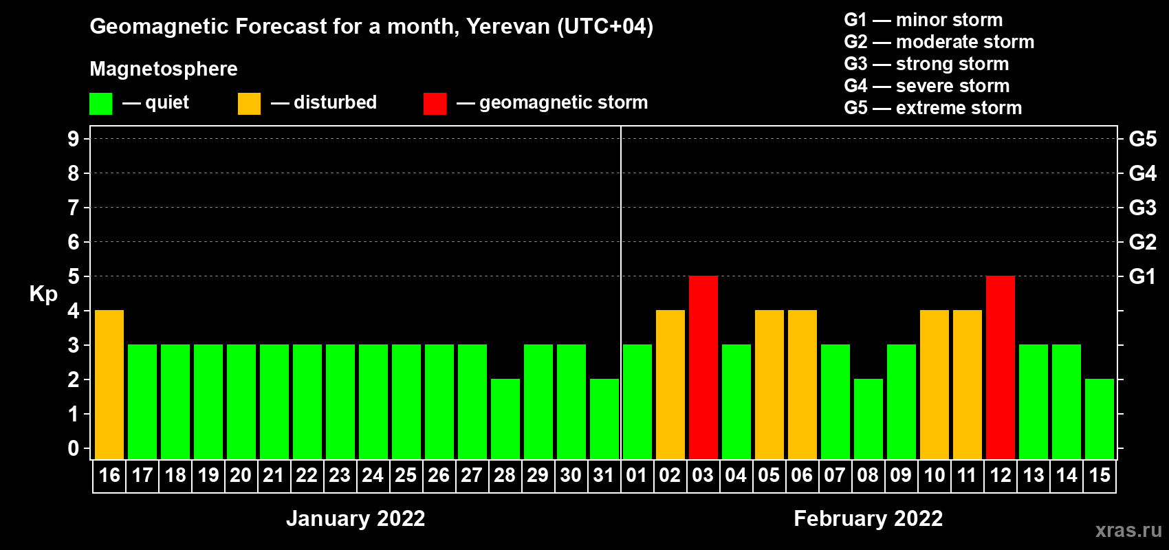 Forecast of the daily maximal value of geomagnetic index Kp for <b>1 month</b> (31 days) <b>from Jan 16, 2022 to Feb 15, 2022</b>