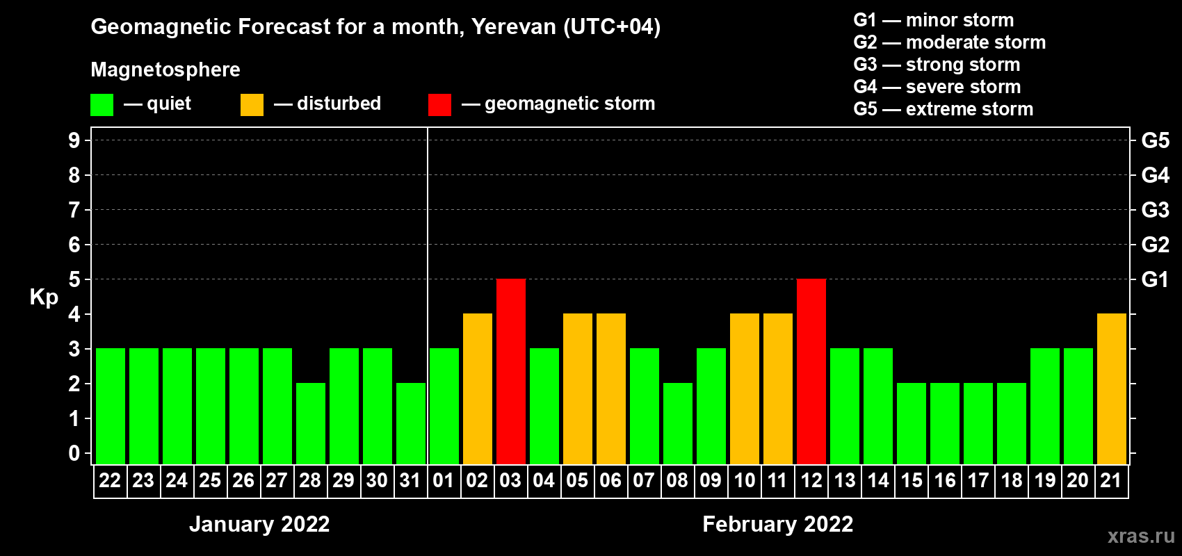 Forecast of the daily maximal value of geomagnetic index Kp for <b>1 month</b> (31 days) <b>from Jan 22, 2022 to Feb 21, 2022</b>