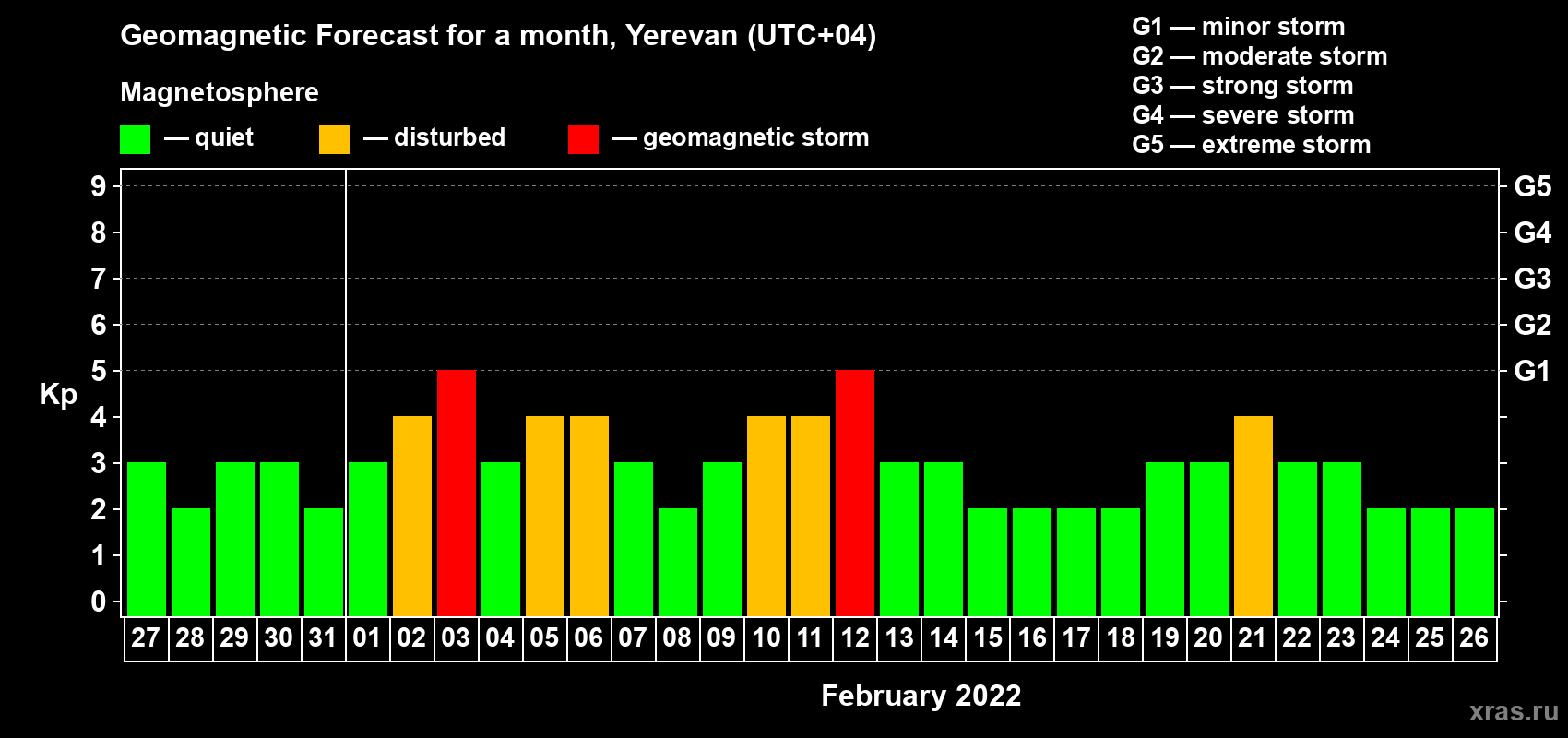 Forecast of the daily maximal value of geomagnetic index Kp for <b>1 month</b> (31 days) <b>from Jan 27, 2022 to Feb 26, 2022</b>
