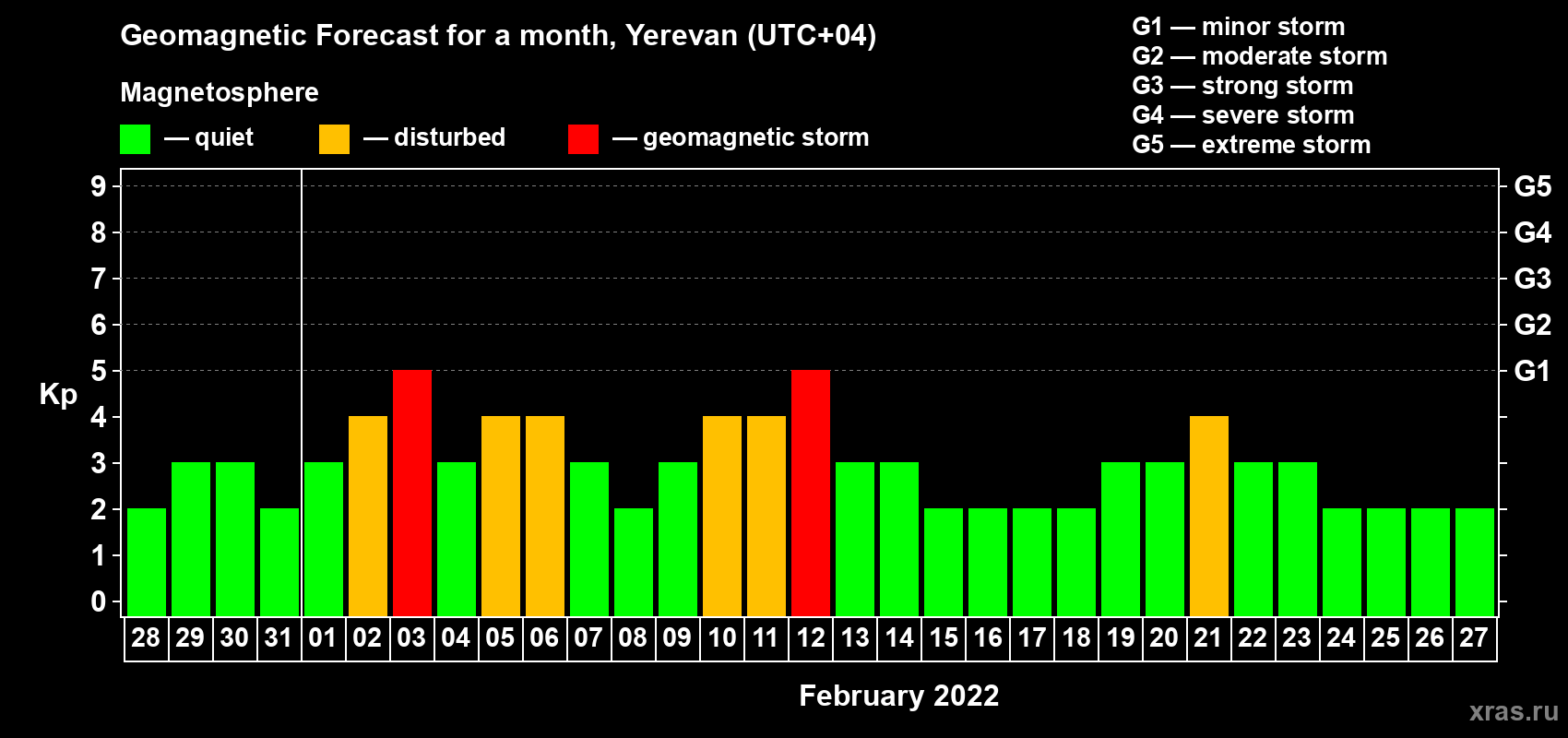 Forecast of the daily maximal value of geomagnetic index Kp for <b>1 month</b> (31 days) <b>from Jan 28, 2022 to Feb 27, 2022</b>