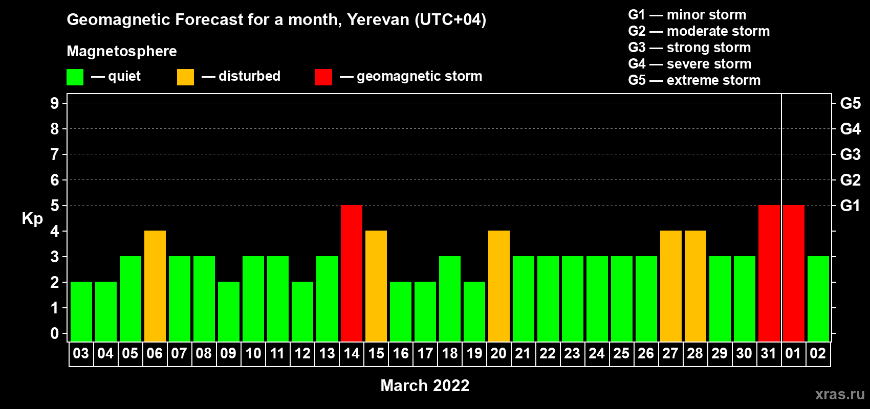 Forecast of the daily maximal value of geomagnetic index Kp for <b>1 month</b> (31 days) <b>from Mar 03, 2022 to Apr 02, 2022</b>