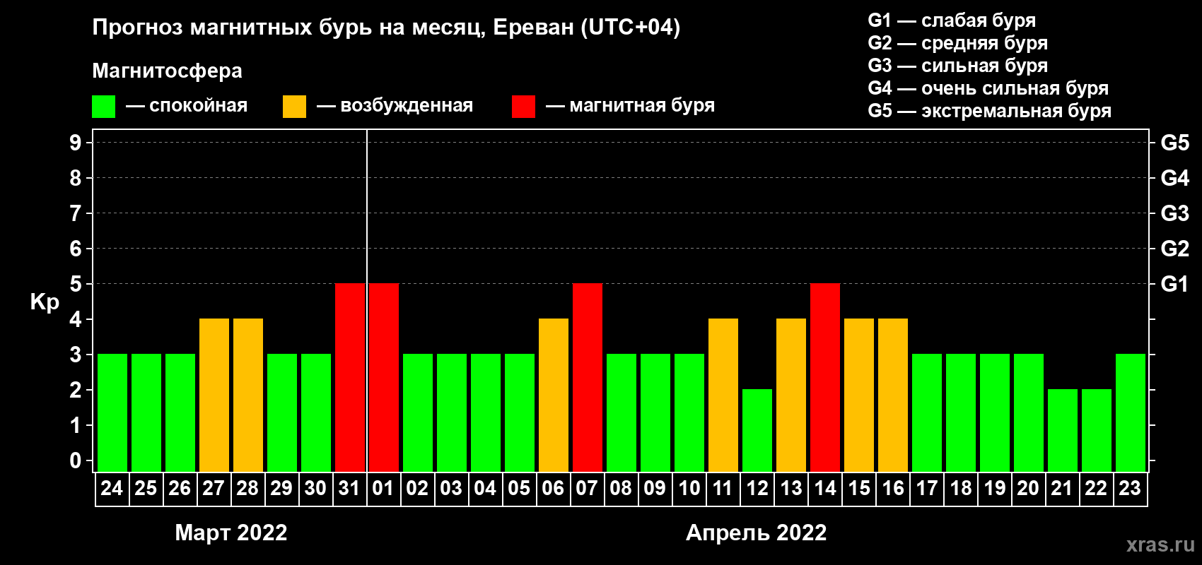 Прогноз максимального суточного геомагнитного индекса Kp на <b>1 месяц</b> (31 день) <b>с 24 марта по 23 апреля 2022 г</b>