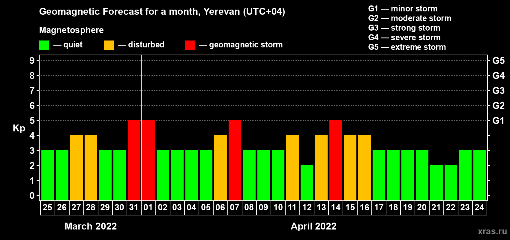 Forecast of the daily maximal value of geomagnetic index Kp for <b>1 month</b> (31 days) <b>from Mar 25, 2022 to Apr 24, 2022</b>