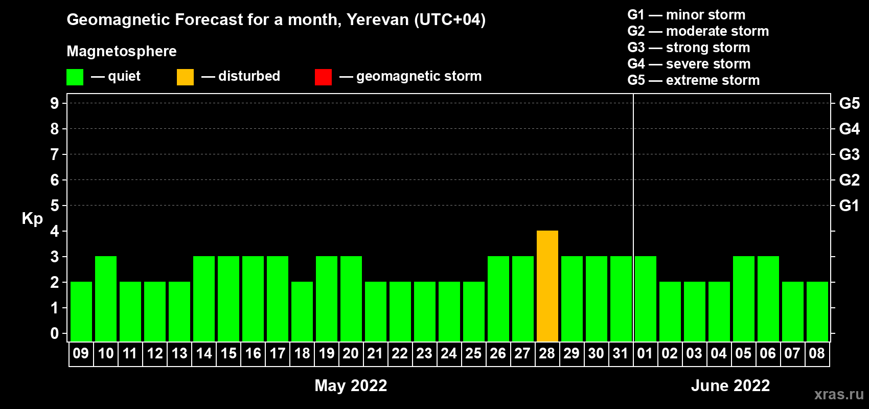 Forecast of the daily maximal value of geomagnetic index Kp for <b>1 month</b> (31 days) <b>from May 09, 2022 to Jun 08, 2022</b>