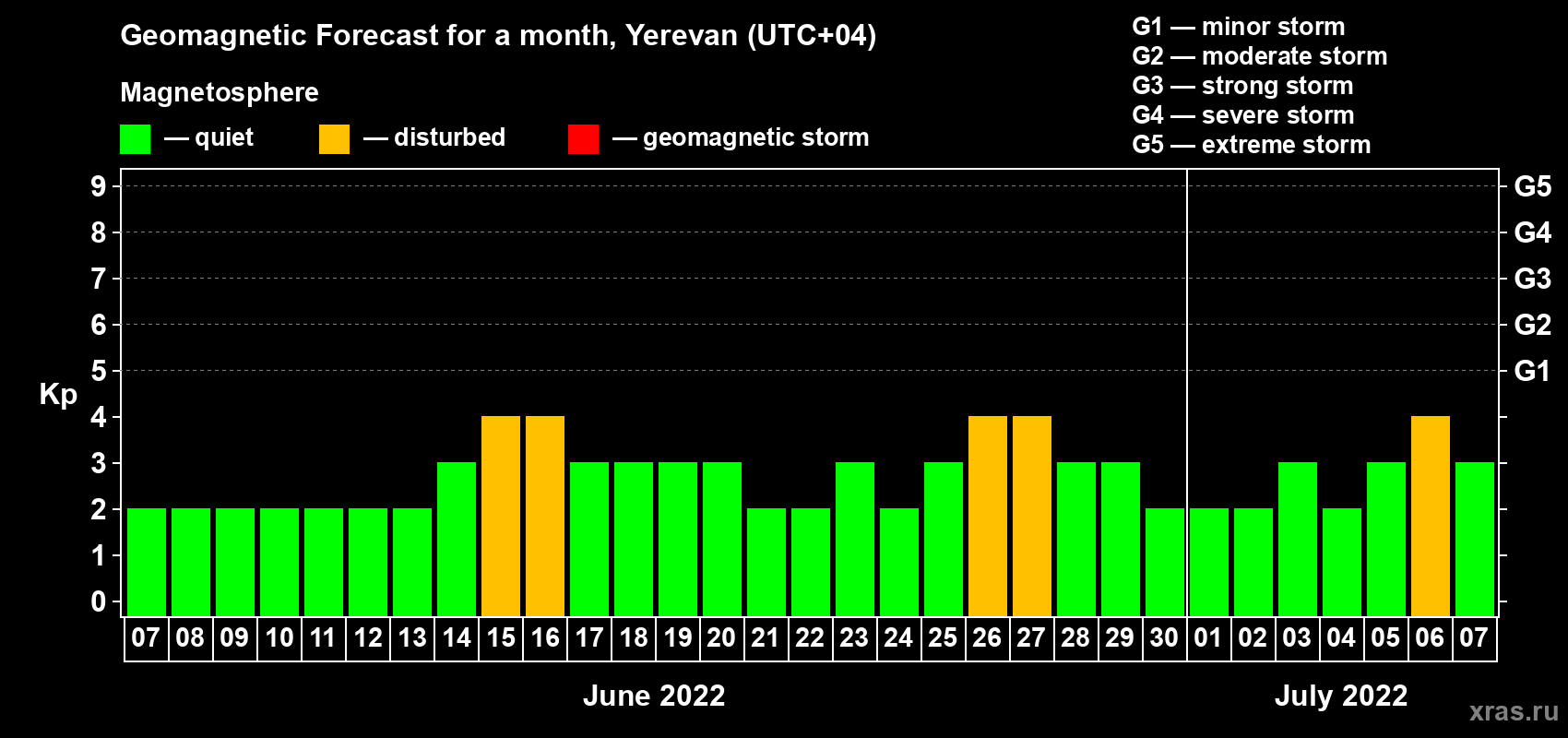 Forecast of the daily maximal value of geomagnetic index Kp for <b>1 month</b> (31 days) <b>from Jun 07, 2022 to Jul 07, 2022</b>