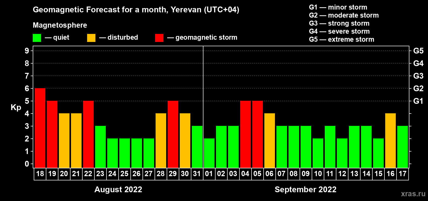 Forecast of the daily maximal value of geomagnetic index Kp for <b>1 month</b> (31 days) <b>from Aug 18, 2022 to Sep 17, 2022</b>