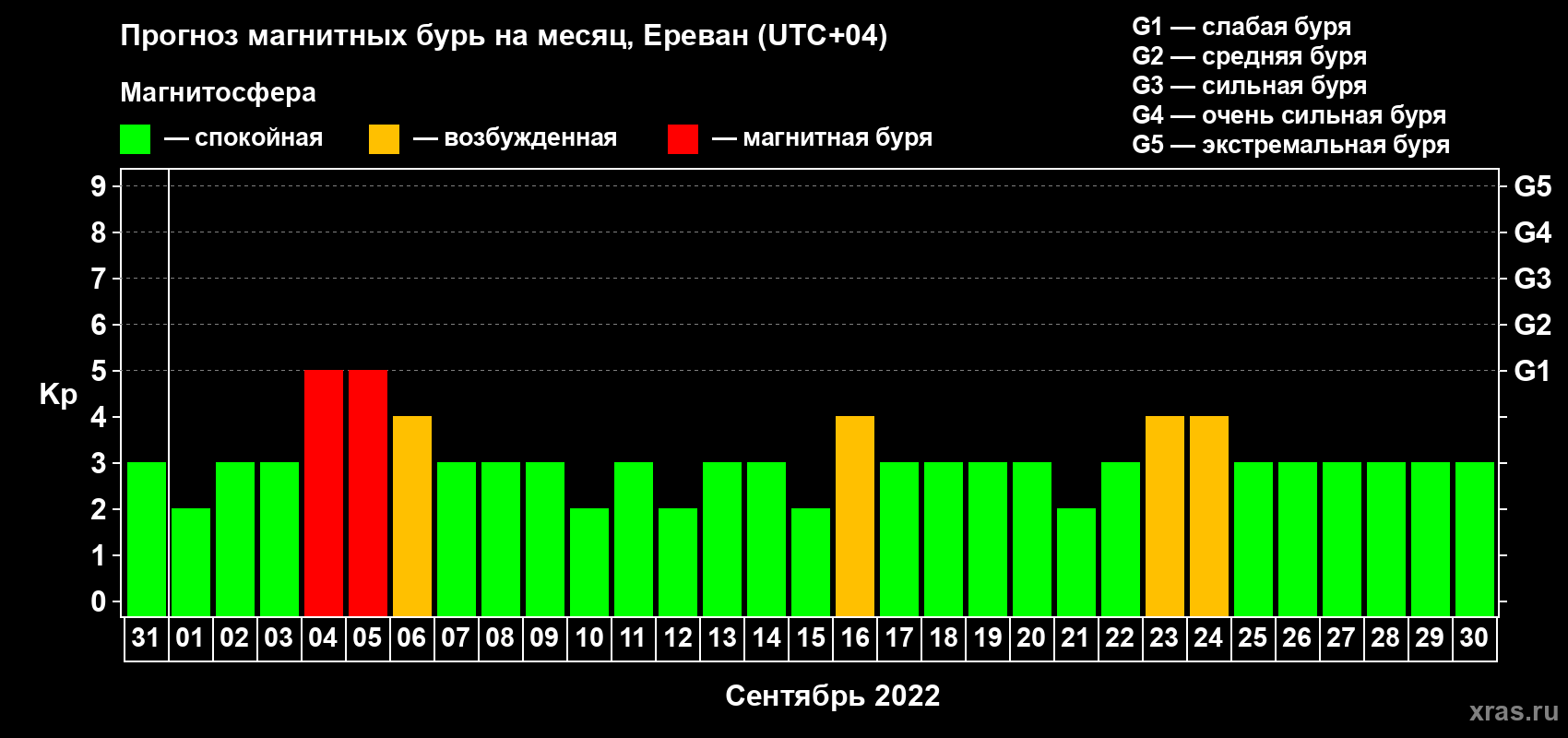Прогноз максимального суточного геомагнитного индекса Kp на <b>1 месяц</b> (31 день) <b>с 31 августа по 30 сентября 2022 г</b>