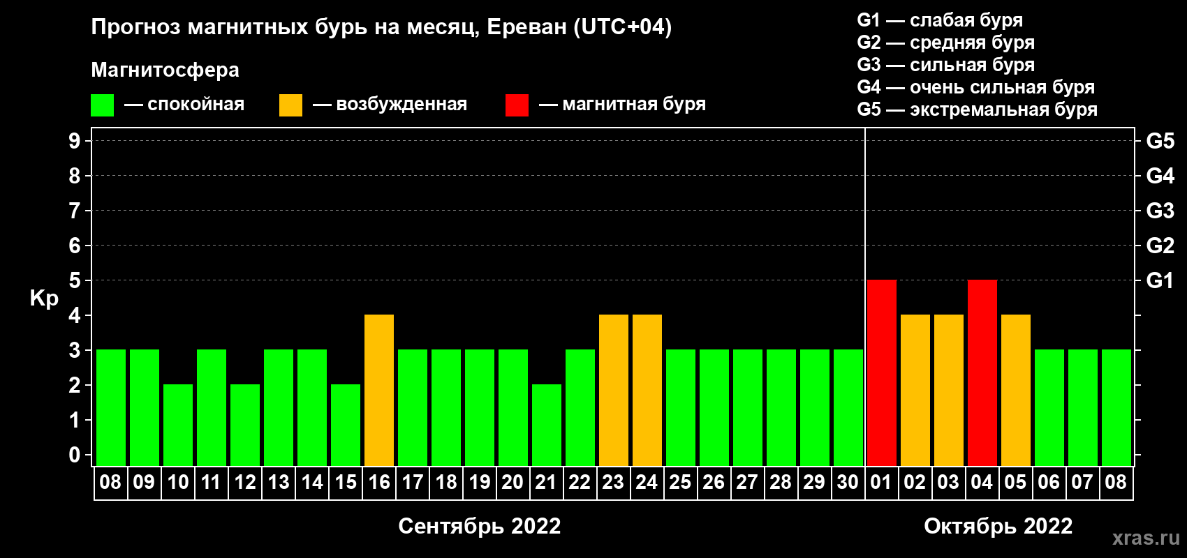 Прогноз максимального суточного геомагнитного индекса Kp на <b>1 месяц</b> (31 день) <b>с 08 сентября по 08 октября 2022 г</b>