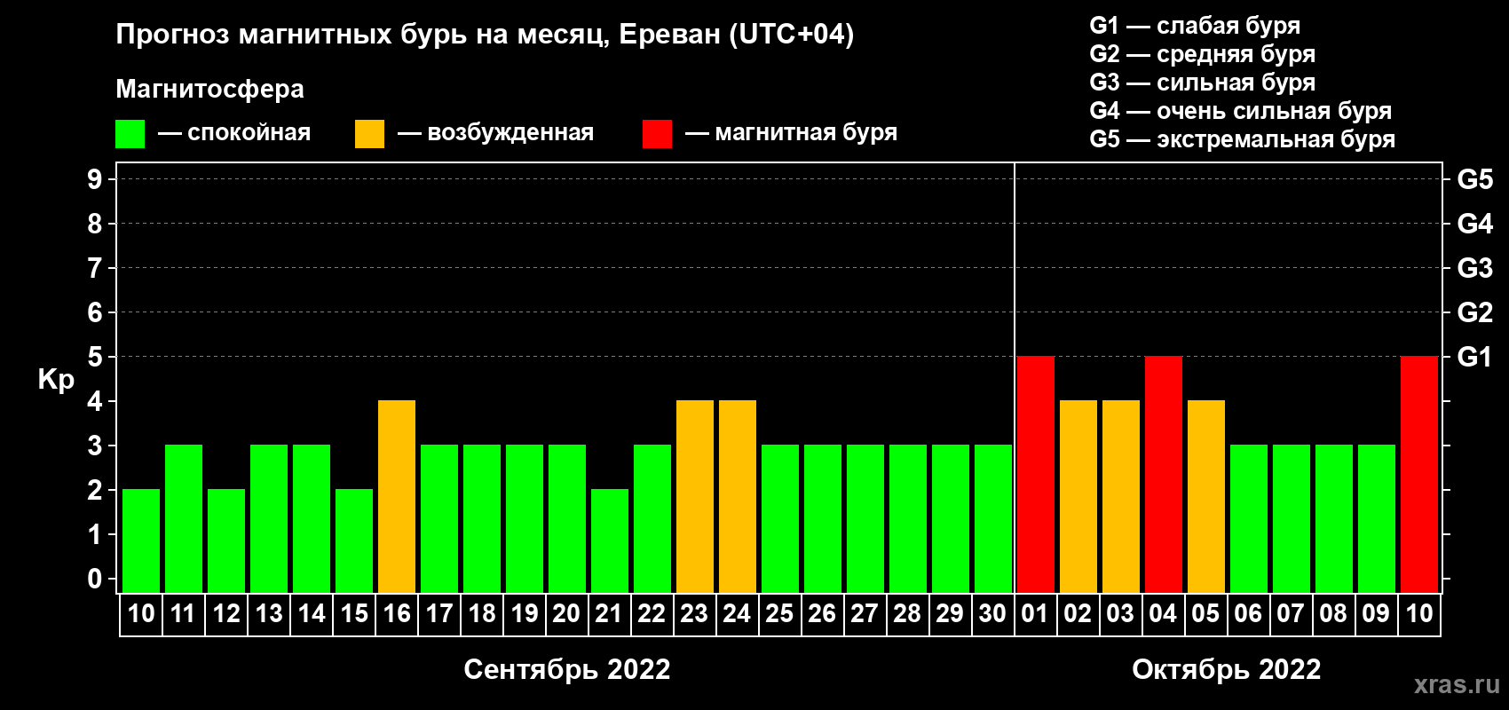 Прогноз максимального суточного геомагнитного индекса Kp на <b>1 месяц</b> (31 день) <b>с 10 сентября по 10 октября 2022 г</b>
