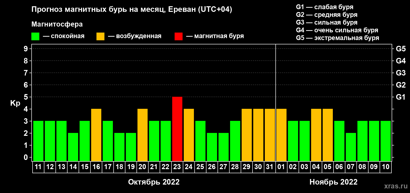 Прогноз максимального суточного геомагнитного индекса Kp на <b>1 месяц</b> (31 день) <b>с 11 октября по 10 ноября 2022 г</b>