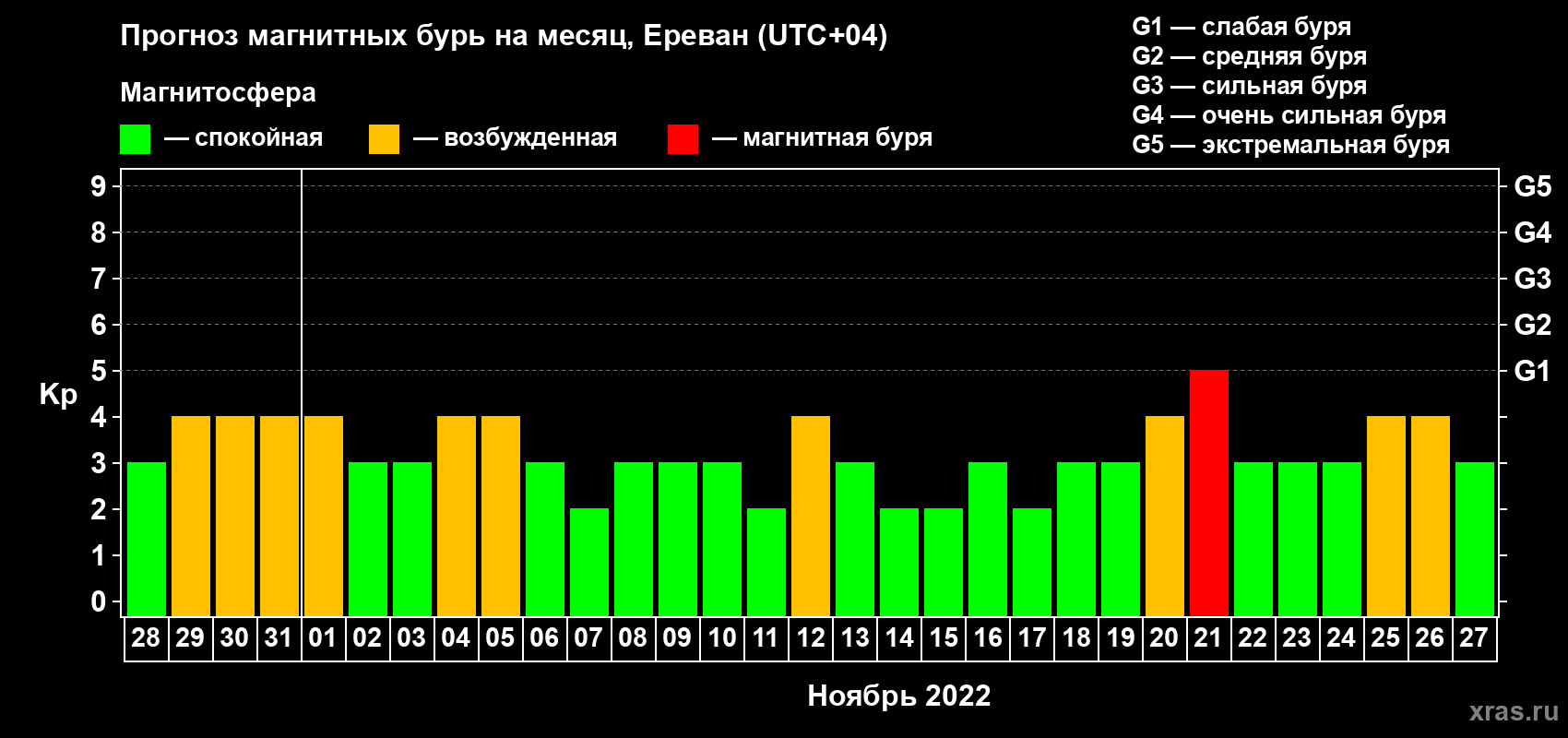 Прогноз максимального суточного геомагнитного индекса Kp на <b>1 месяц</b> (31 день) <b>с 28 октября по 27 ноября 2022 г</b>