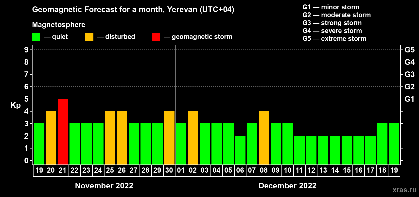 Forecast of the daily maximal value of geomagnetic index Kp for <b>1 month</b> (31 days) <b>from Nov 19, 2022 to Dec 19, 2022</b>