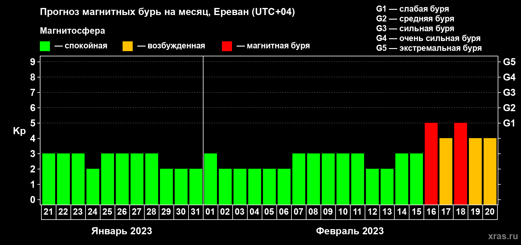 Прогноз максимального суточного геомагнитного индекса Kp на <b>1 месяц</b> (31 день) <b>с 21 января по 20 февраля 2023 г</b>