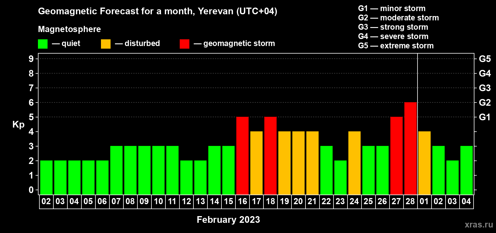 Forecast of the daily maximal value of geomagnetic index Kp for <b>1 month</b> (31 days) <b>from Feb 02, 2023 to Mar 04, 2023</b>