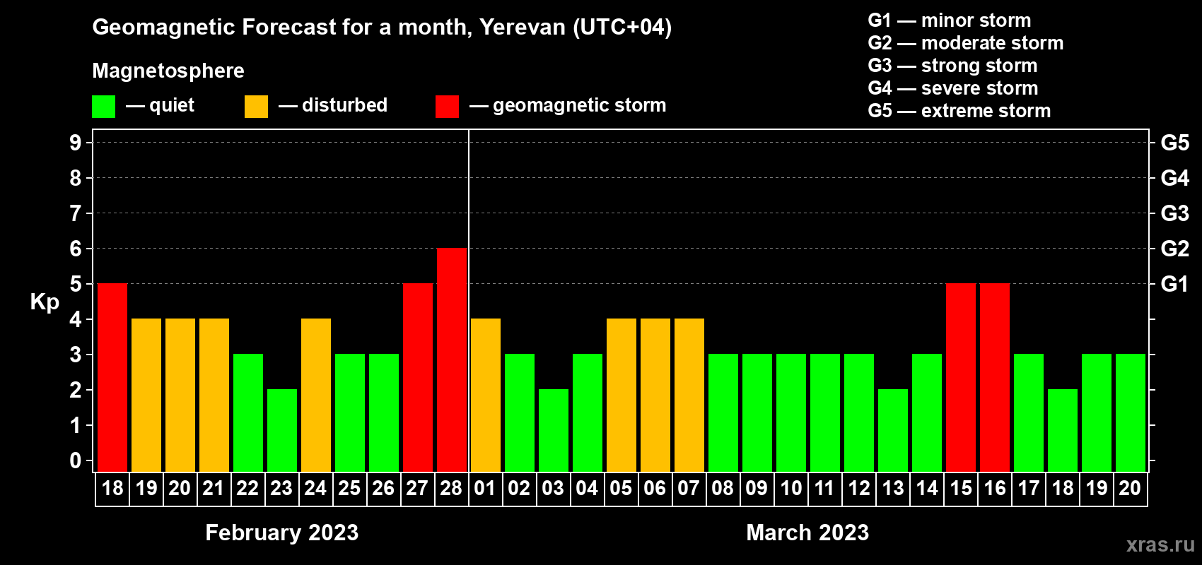 Forecast of the daily maximal value of geomagnetic index Kp for <b>1 month</b> (31 days) <b>from Feb 18, 2023 to Mar 20, 2023</b>