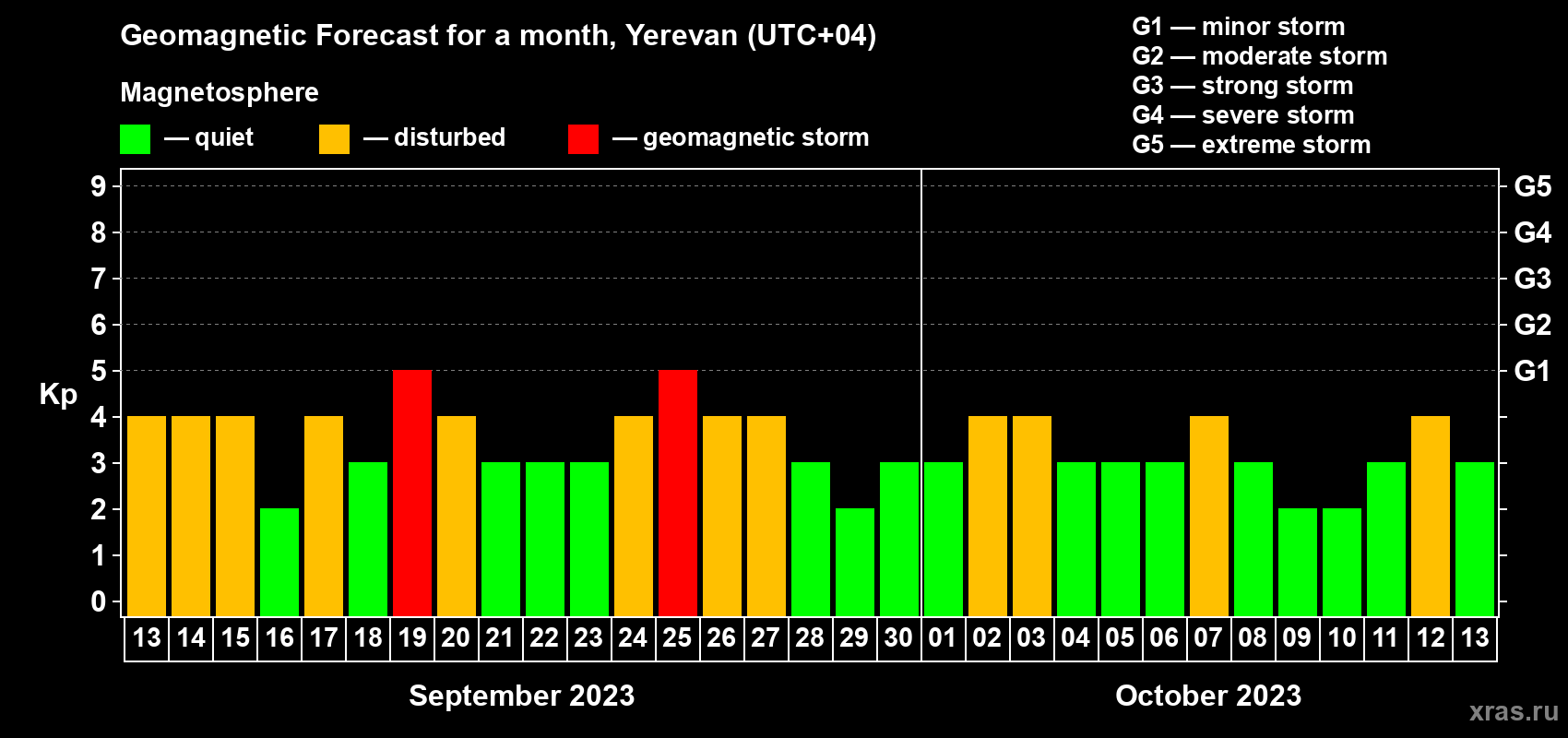 Forecast of the daily maximal value of geomagnetic index Kp for <b>1 month</b> (31 days) <b>from Sep 13, 2023 to Oct 13, 2023</b>