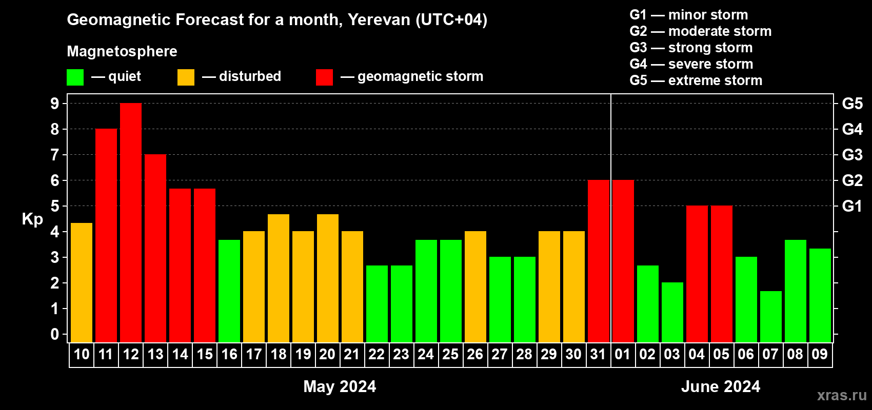 Forecast of the daily maximal value of geomagnetic index Kp for <b>1 month</b> (31 days) <b>from May 10, 2024 to Jun 09, 2024</b>
