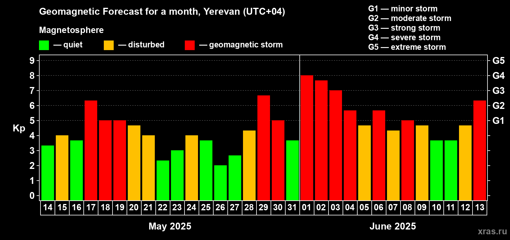 Forecast of the daily maximal value of geomagnetic index Kp for <b>1 month</b> (31 days) <b>from May 14, 2025 to Jun 13, 2025</b>