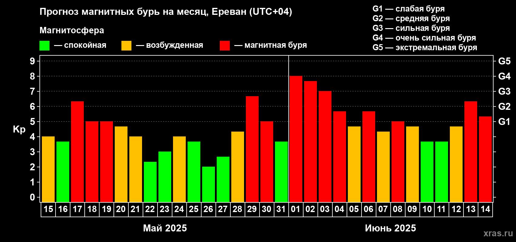 Прогноз максимального суточного геомагнитного индекса Kp на <b>1 месяц</b> (31 день) <b>с 15 мая по 14 июня 2025 г</b>