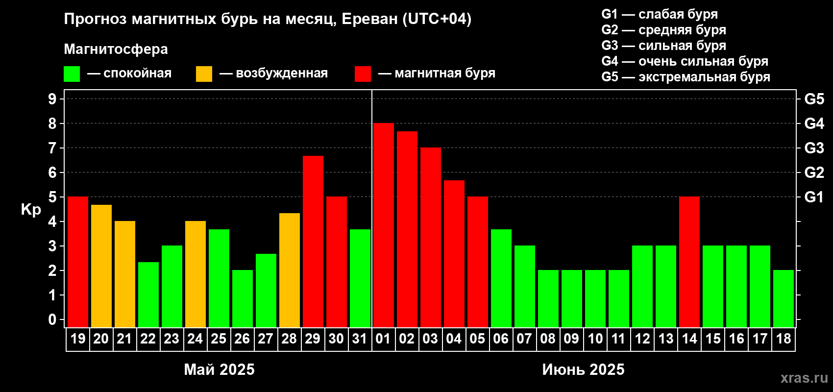 Прогноз максимального суточного геомагнитного индекса Kp на <b>1 месяц</b> (31 день) <b>с 19 мая по 18 июня 2025 г</b>