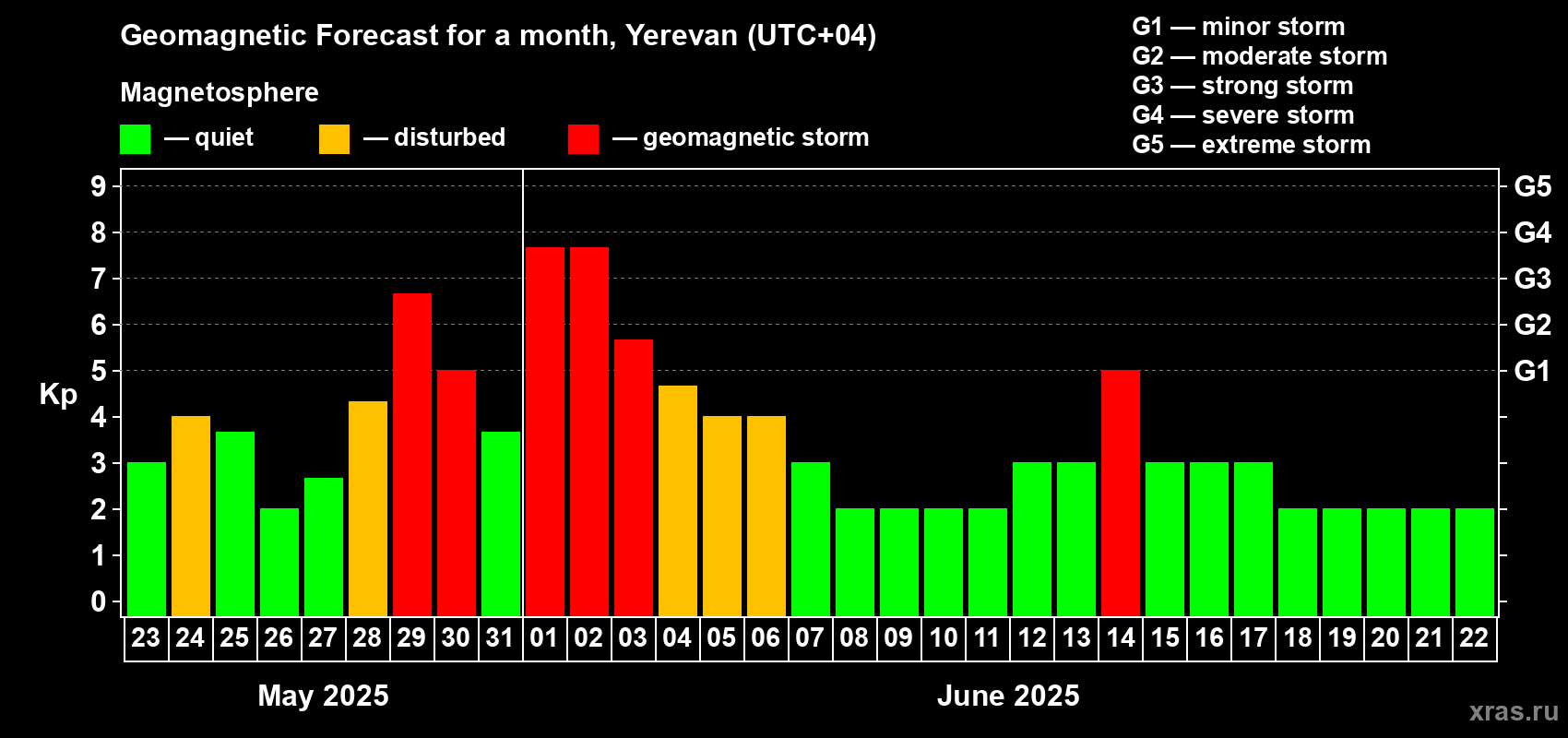 Forecast of the daily maximal value of geomagnetic index Kp for <b>1 month</b> (31 days) <b>from May 23, 2025 to Jun 22, 2025</b>