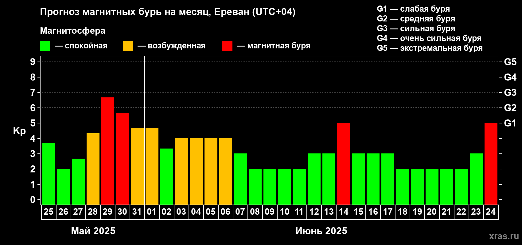 Прогноз максимального суточного геомагнитного индекса Kp на <b>1 месяц</b> (31 день) <b>с 25 мая по 24 июня 2025 г</b>