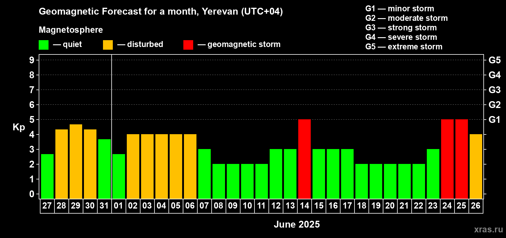 Forecast of the daily maximal value of geomagnetic index Kp for <b>1 month</b> (31 days) <b>from May 27, 2025 to Jun 26, 2025</b>