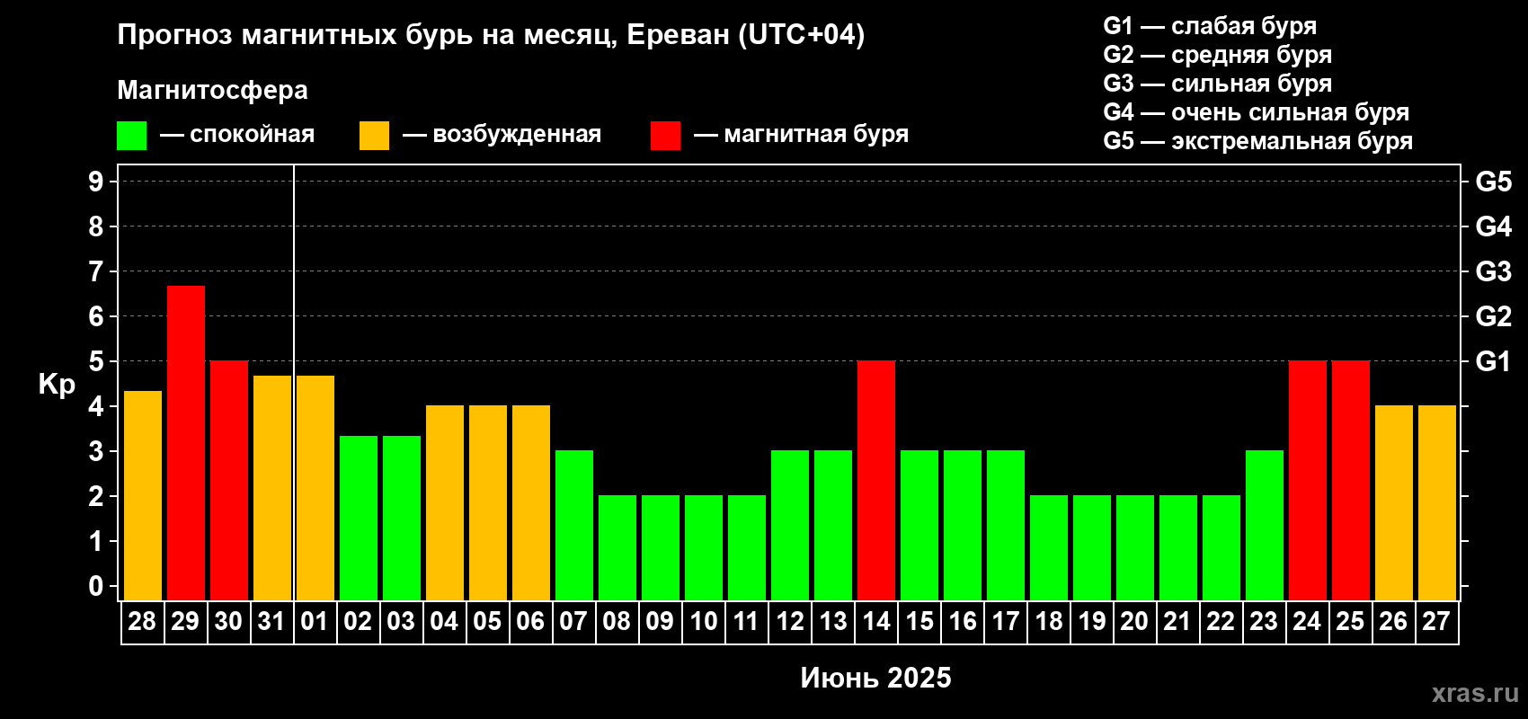Прогноз максимального суточного геомагнитного индекса Kp на <b>1 месяц</b> (31 день) <b>с 28 мая по 27 июня 2025 г</b>