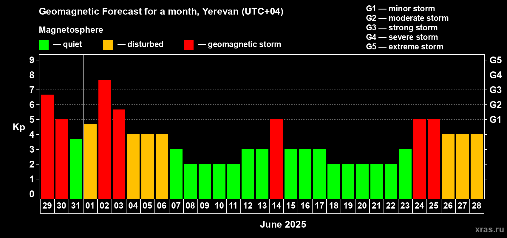Forecast of the daily maximal value of geomagnetic index Kp for <b>1 month</b> (31 days) <b>from May 29, 2025 to Jun 28, 2025</b>