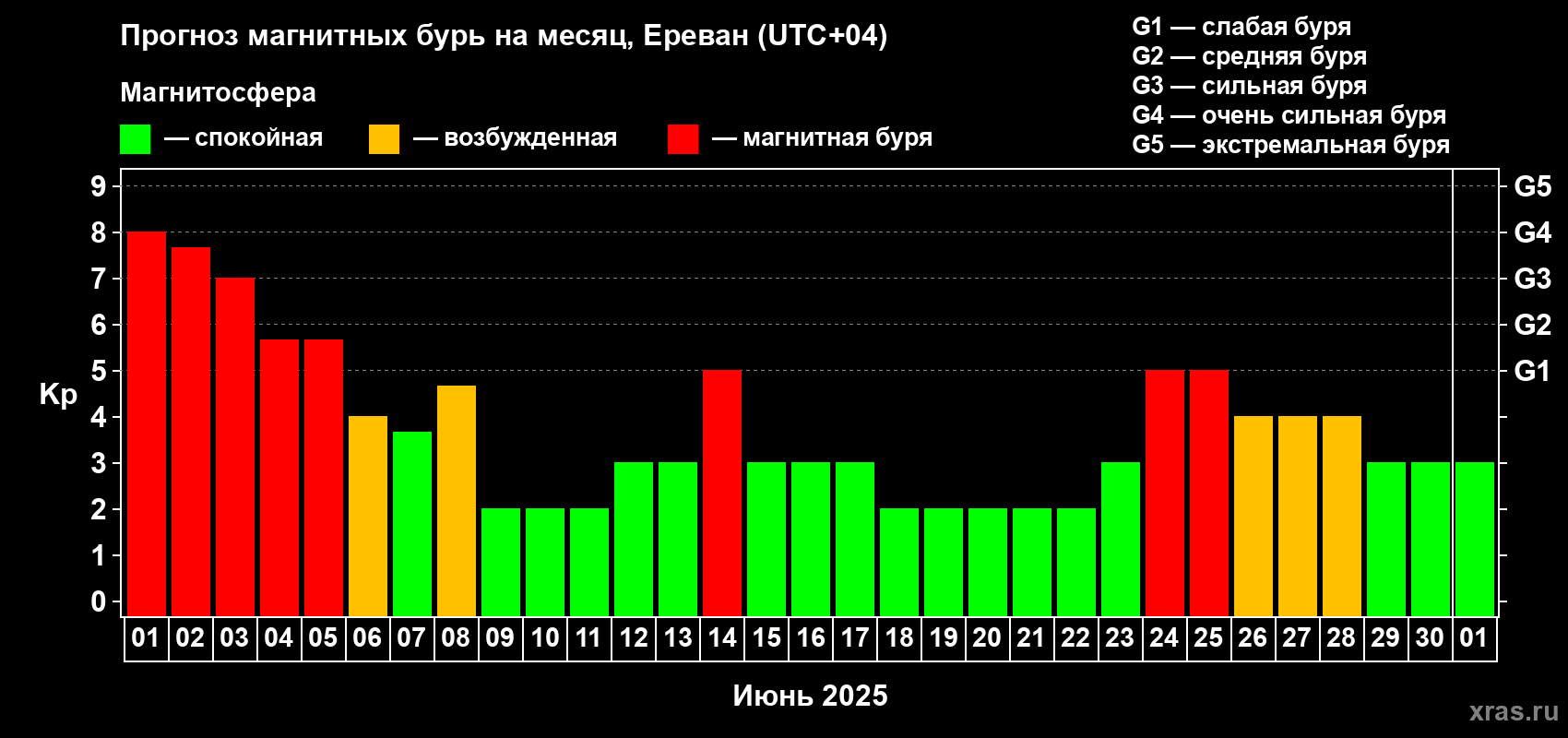 Прогноз максимального суточного геомагнитного индекса Kp на <b>1 месяц</b> (31 день) <b>с 01 июня по 01 июля 2025 г</b>