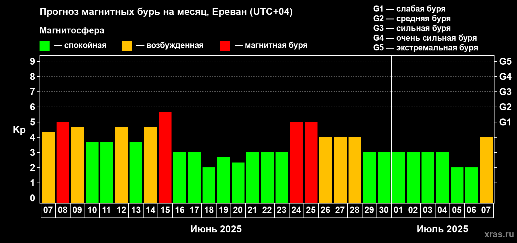 Прогноз максимального суточного геомагнитного индекса Kp на <b>1 месяц</b> (31 день) <b>с 07 июня по 07 июля 2025 г</b>