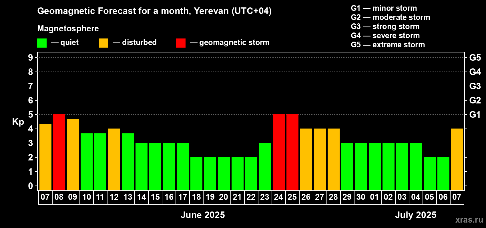 Forecast of the daily maximal value of geomagnetic index Kp for <b>1 month</b> (31 days) <b>from Jun 07, 2025 to Jul 07, 2025</b>