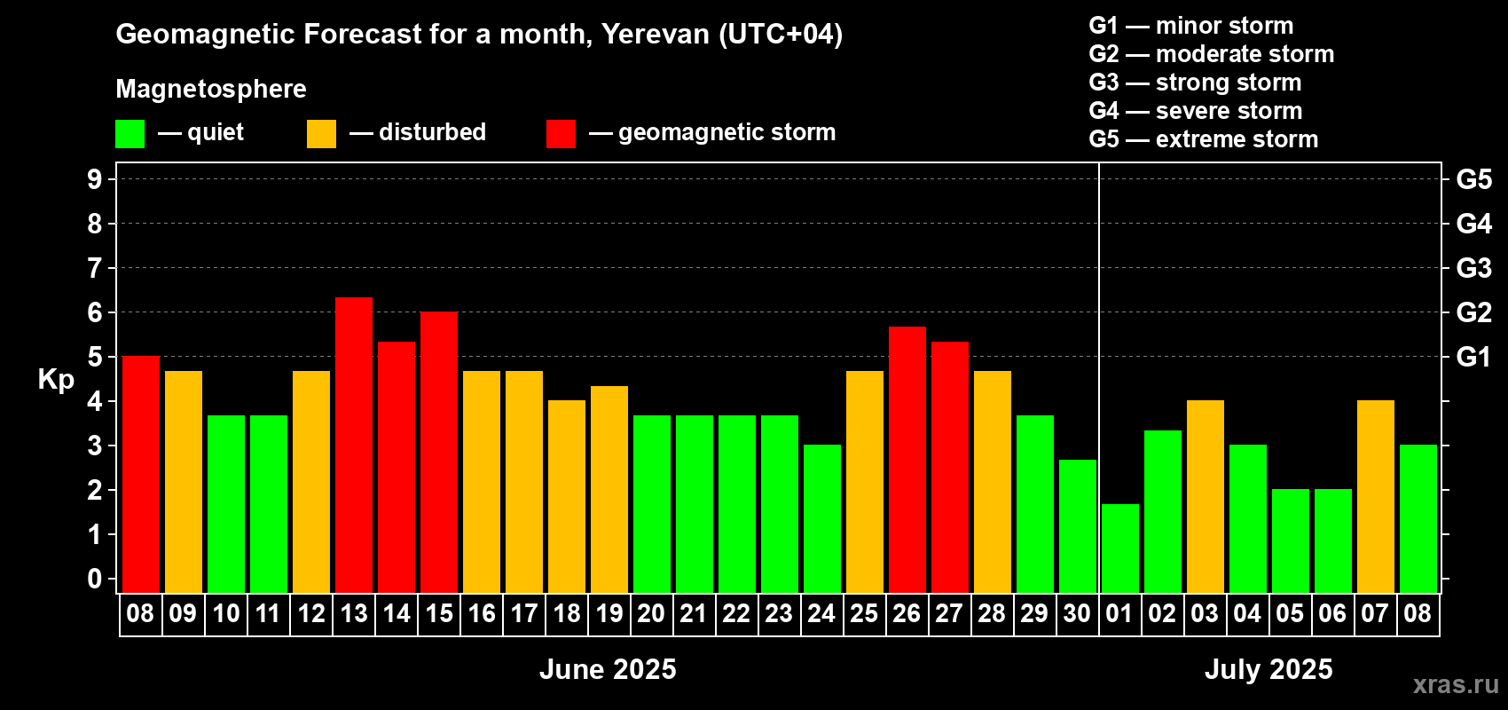 Forecast of the daily maximal value of geomagnetic index Kp for <b>1 month</b> (31 days) <b>from Jun 08, 2025 to Jul 08, 2025</b>