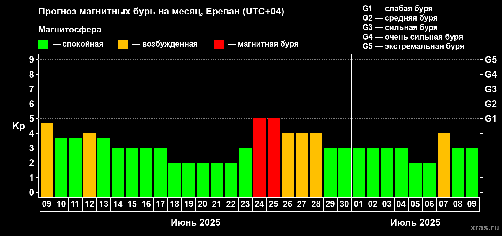 Прогноз максимального суточного геомагнитного индекса Kp на <b>1 месяц</b> (31 день) <b>с 09 июня по 09 июля 2025 г</b>