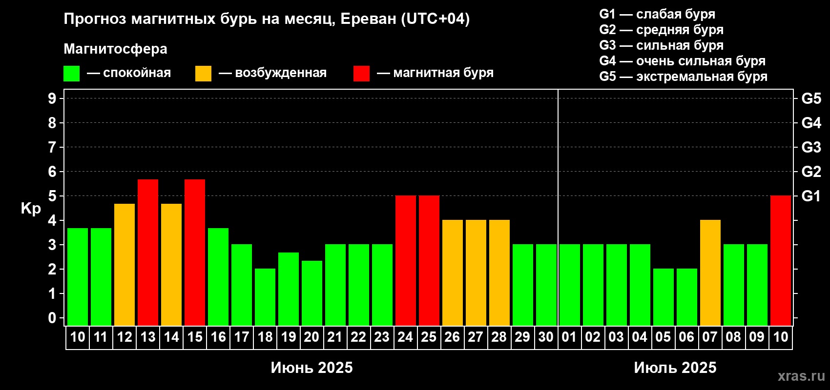 Прогноз максимального суточного геомагнитного индекса Kp на <b>1 месяц</b> (31 день) <b>с 10 июня по 10 июля 2025 г</b>
