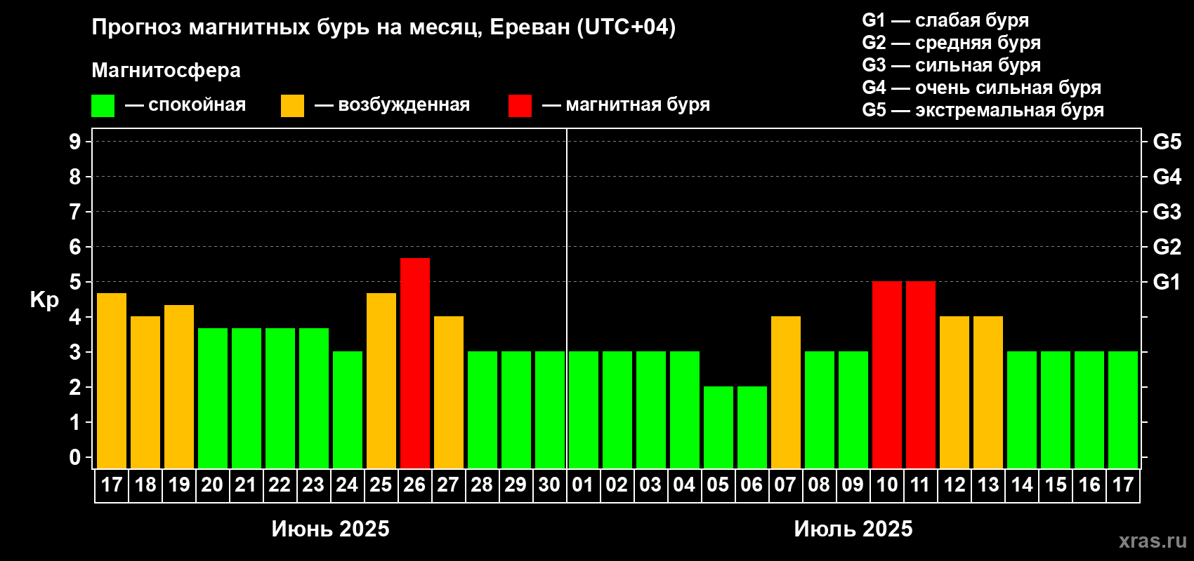 Прогноз максимального суточного геомагнитного индекса Kp на <b>1 месяц</b> (31 день) <b>с 17 июня по 17 июля 2025 г</b>