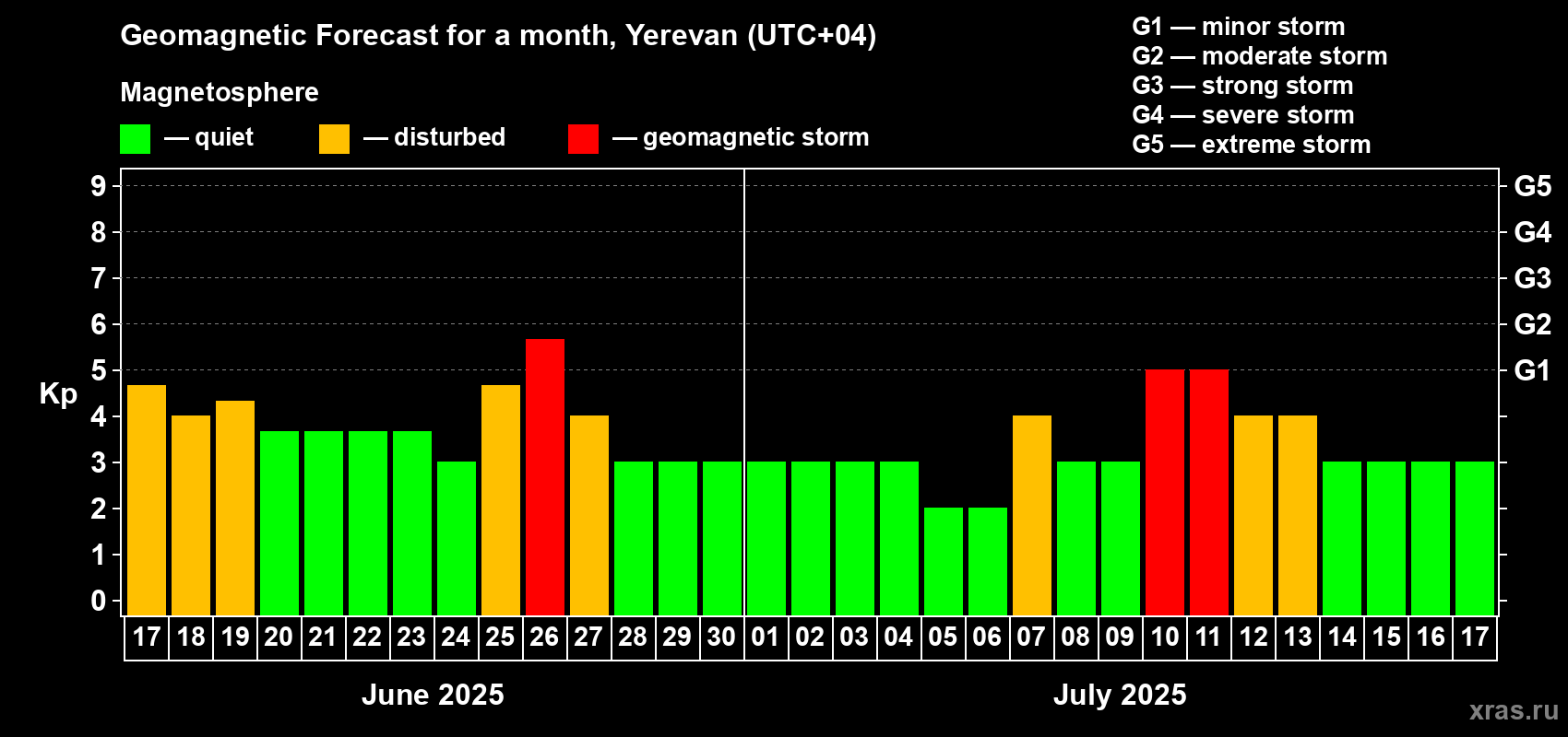 Forecast of the daily maximal value of geomagnetic index Kp for <b>1 month</b> (31 days) <b>from Jun 17, 2025 to Jul 17, 2025</b>