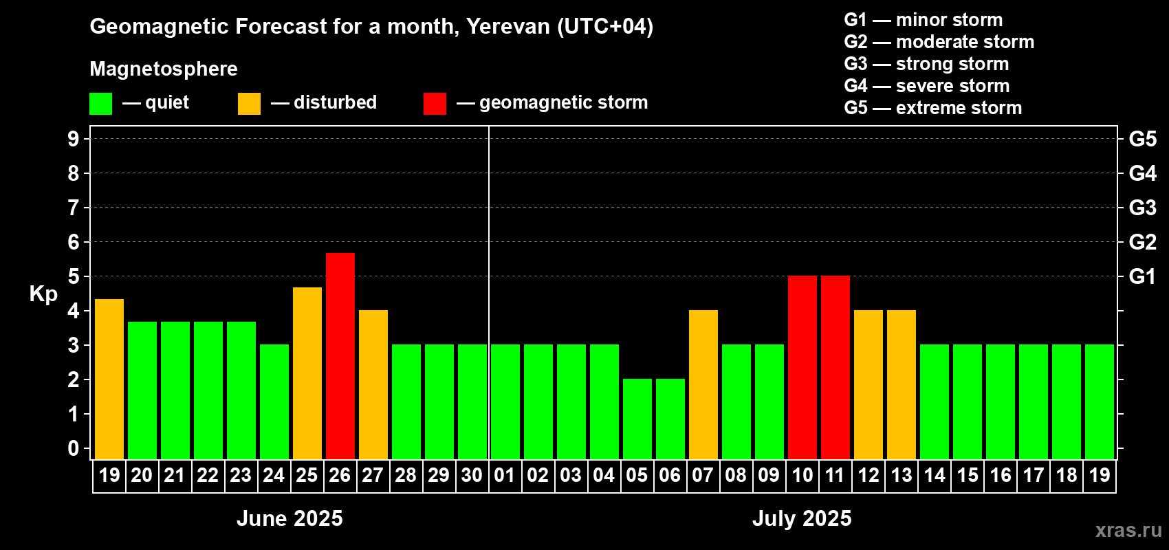 Forecast of the daily maximal value of geomagnetic index Kp for <b>1 month</b> (31 days) <b>from Jun 19, 2025 to Jul 19, 2025</b>