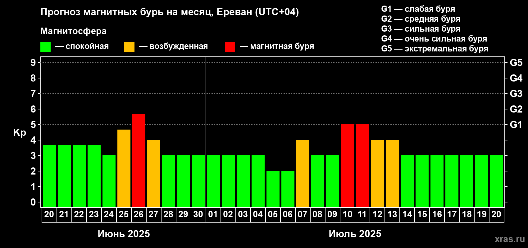 Прогноз максимального суточного геомагнитного индекса Kp на <b>1 месяц</b> (31 день) <b>с 20 июня по 20 июля 2025 г</b>
