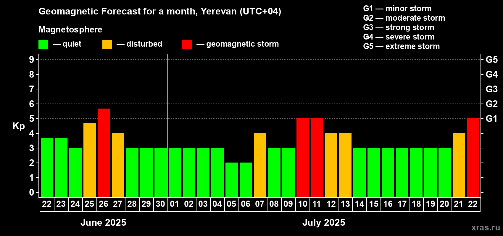 Forecast of the daily maximal value of geomagnetic index Kp for <b>1 month</b> (31 days) <b>from Jun 22, 2025 to Jul 22, 2025</b>