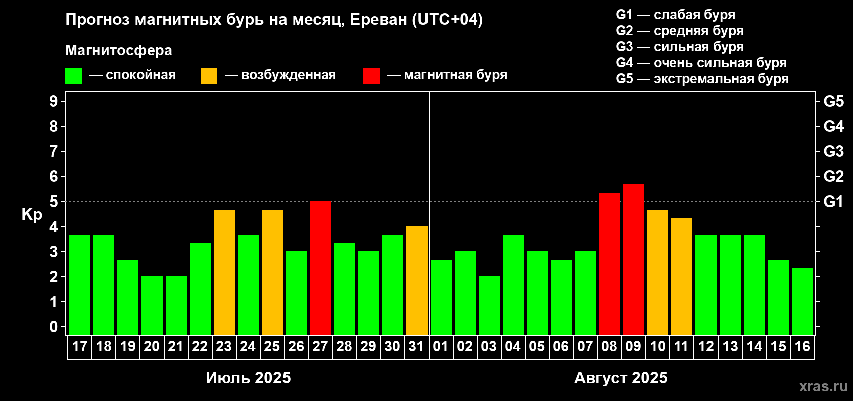Прогноз максимального суточного геомагнитного индекса Kp на <b>1 месяц</b> (31 день) <b>с 17 июля по 16 августа 2025 г</b>