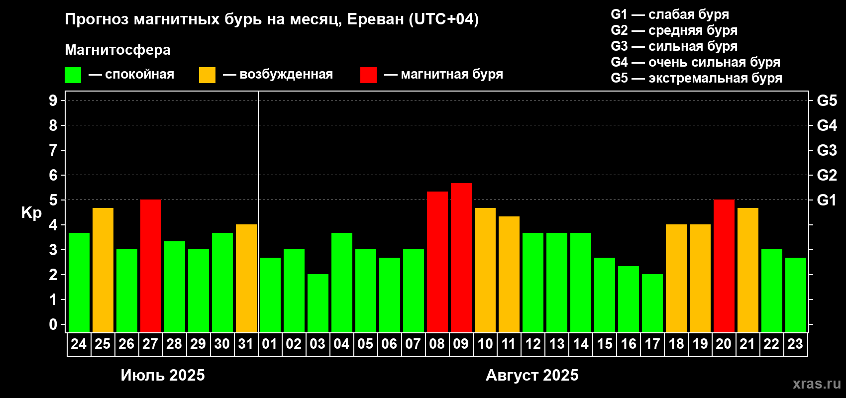Прогноз максимального суточного геомагнитного индекса Kp на <b>1 месяц</b> (31 день) <b>с 24 июля по 23 августа 2025 г</b>
