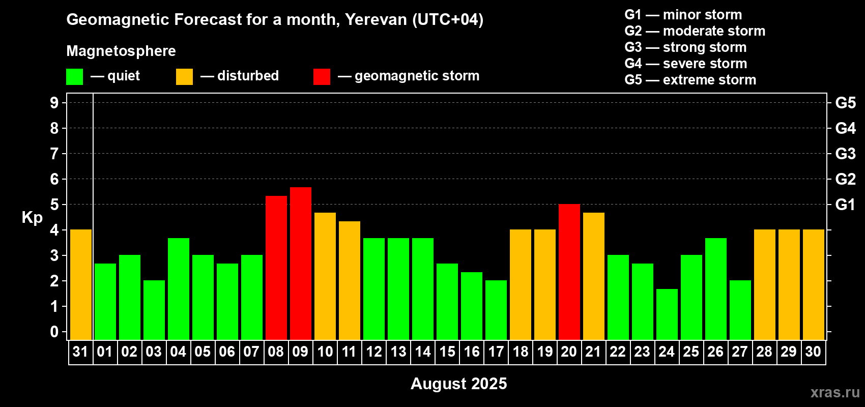 Forecast of the daily maximal value of geomagnetic index Kp for <b>1 month</b> (31 days) <b>from Jul 31, 2025 to Aug 30, 2025</b>