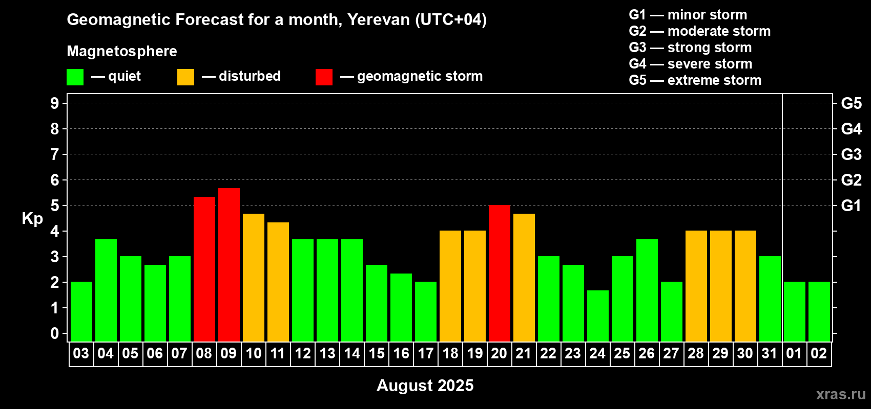 Forecast of the daily maximal value of geomagnetic index Kp for <b>1 month</b> (31 days) <b>from Aug 03, 2025 to Sep 02, 2025</b>