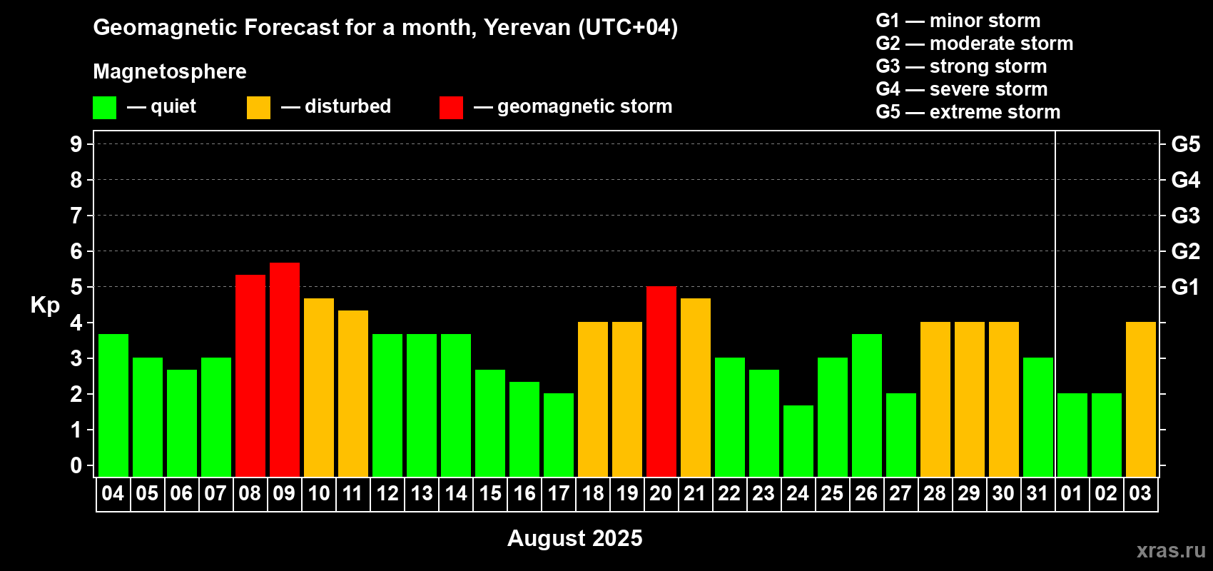 Forecast of the daily maximal value of geomagnetic index Kp for <b>1 month</b> (31 days) <b>from Aug 04, 2025 to Sep 03, 2025</b>