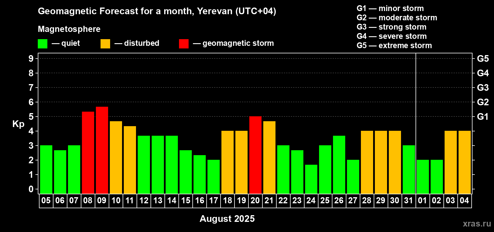Forecast of the daily maximal value of geomagnetic index Kp for <b>1 month</b> (31 days) <b>from Aug 05, 2025 to Sep 04, 2025</b>