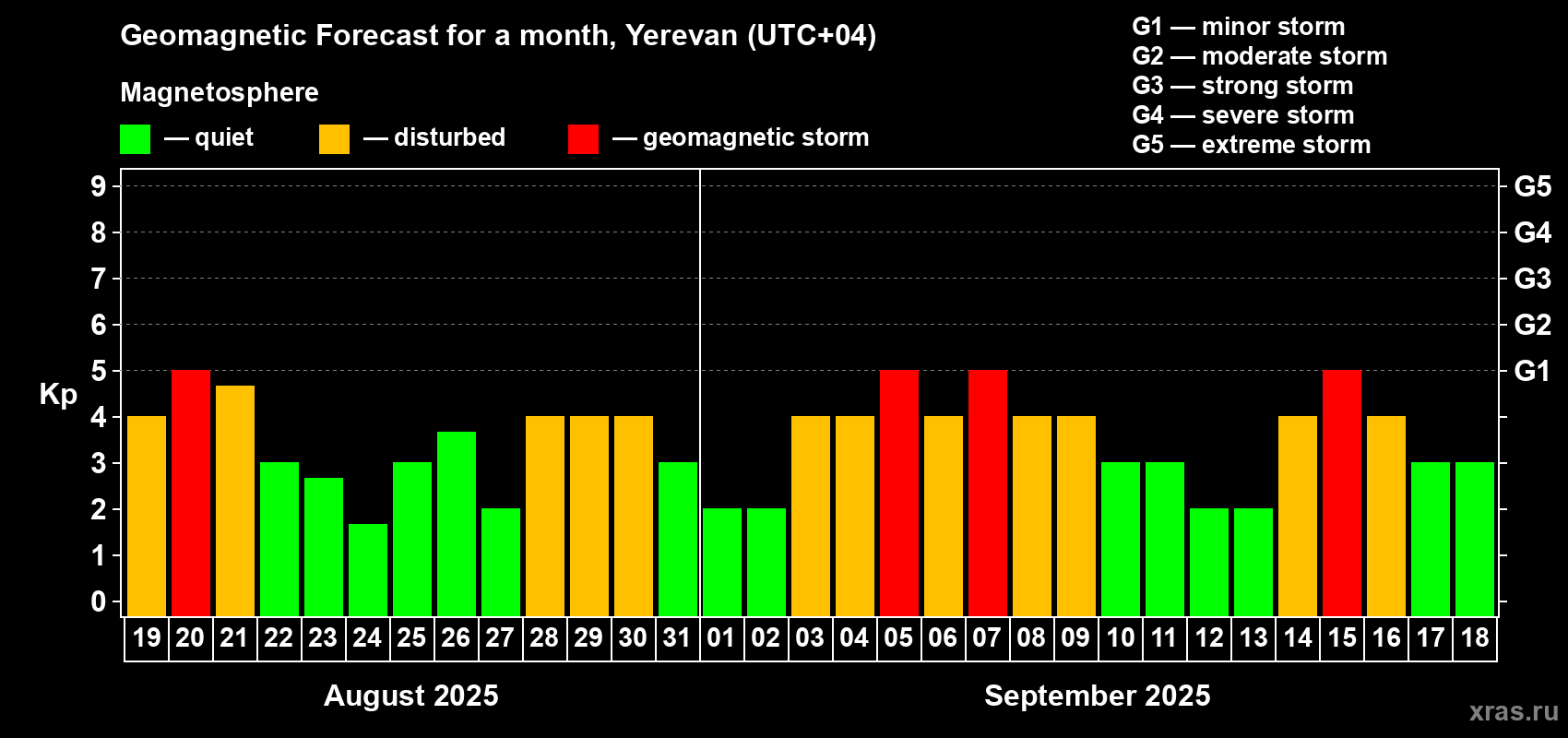Forecast of the daily maximal value of geomagnetic index Kp for <b>1 month</b> (31 days) <b>from Aug 19, 2025 to Sep 18, 2025</b>