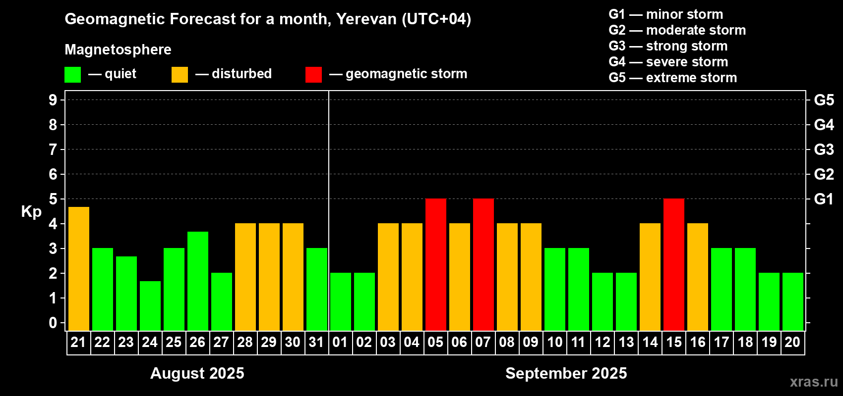 Forecast of the daily maximal value of geomagnetic index Kp for <b>1 month</b> (31 days) <b>from Aug 21, 2025 to Sep 20, 2025</b>