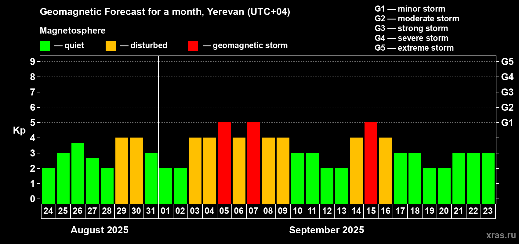 Forecast of the daily maximal value of geomagnetic index Kp for <b>1 month</b> (31 days) <b>from Aug 24, 2025 to Sep 23, 2025</b>